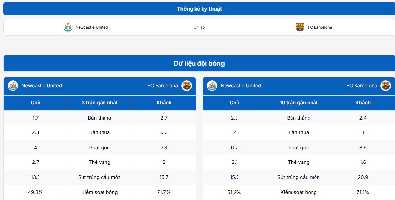 Bảng phân tích phong độ Newcastle United vs FC Barcelona