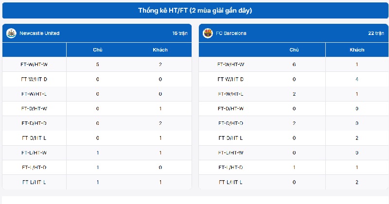 Bảng thống kê dữ liệu 2 mùa giải gần nhất