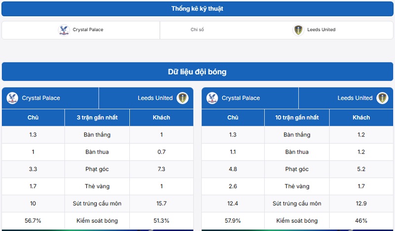 Bảng thống kê dữ liệu hai đội Crystal Palace vs Leeds United