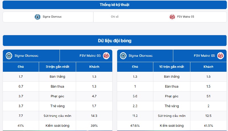 Bảng thống kê dữ liệu trận bóng Sigma Olomouc vs FSV Mainz 05