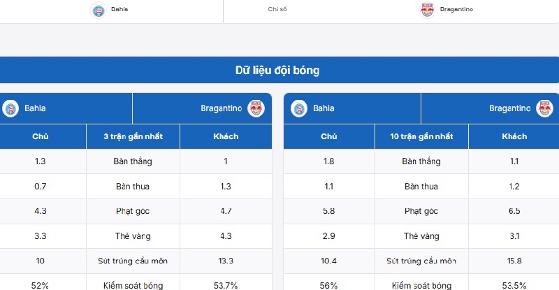 Bảng thống kê phong độ của Bahia vs Bragantino SP