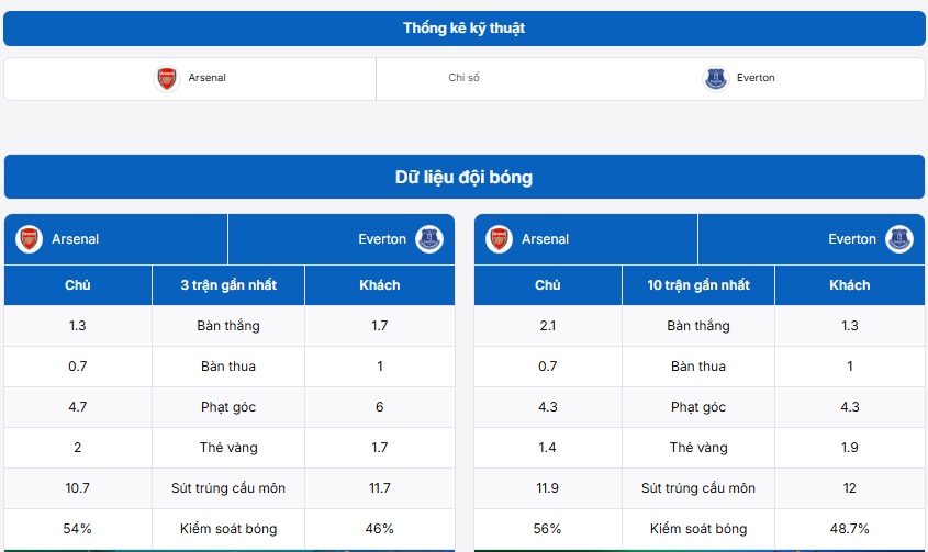 Bảng thống kê phong độ gần đây giữa Arsenal vs Everton