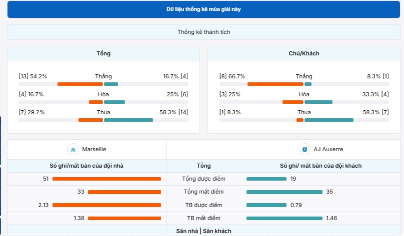 Bảng thống kê phong độ gần đây giữa Marseille vs AJ Auxerre