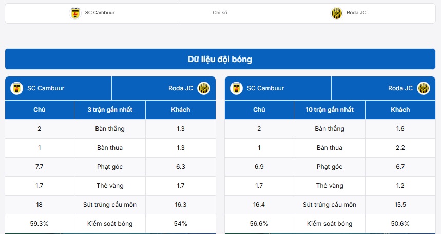 Bảng thống kê phong độ SC Cambuur vs Roda JC