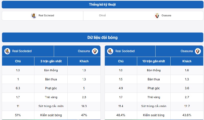 Bảng thống kê thành tích của Real Sociedad vs Osasuna