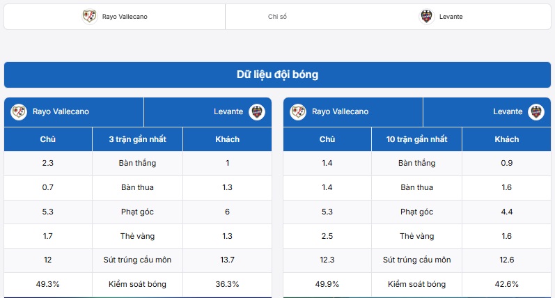 Bảng thống kê thành tích Rayo Vallecano vs Levante