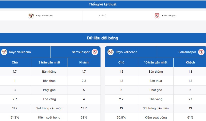 Bảng thống kê thông tin hai đội Rayo Vallecano vs Samsunspor