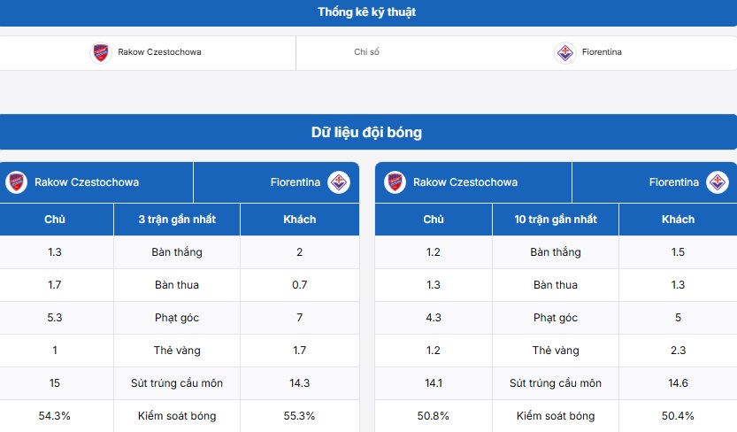 Bảng thống kê thông tin trận đấu Rakow Czestochowa vs Fiorentina