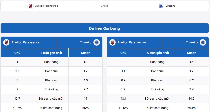Bảng thống kê thông tin trước trận đấu Atletico Paranaense vs Cruzeiro