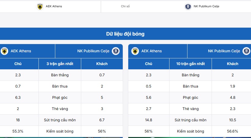 Bảng thống kê trận đấu AEK Athens vs NK Publikum Celje