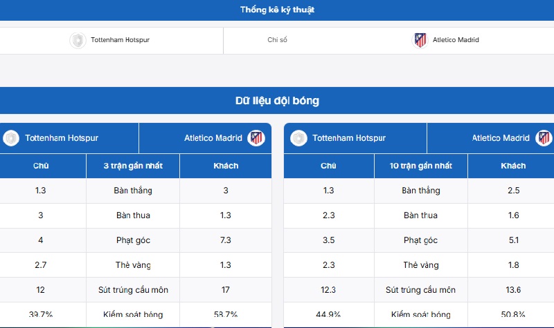 Bảng thống kê trước thềm trận đấu Tottenham Hotspur vs Atletico Madrid
