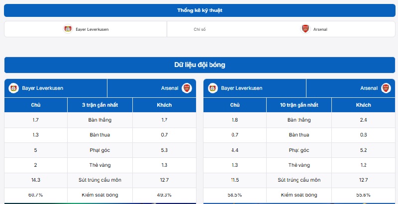 Bảng thống kê trước trận đấu Bayer Leverkusen vs Arsenal