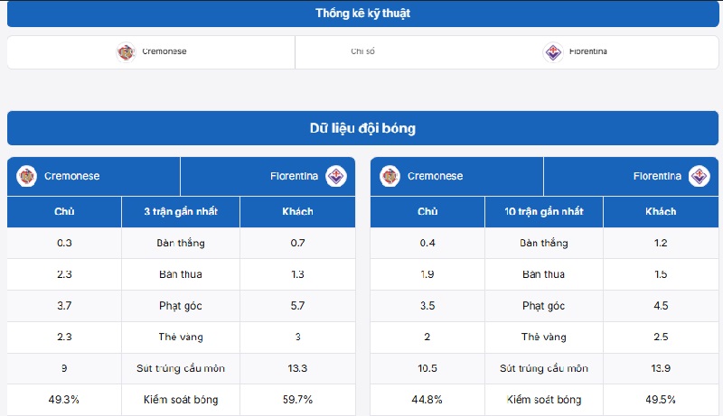 Bảng thống kê vàng của hai đội trước trận đấu