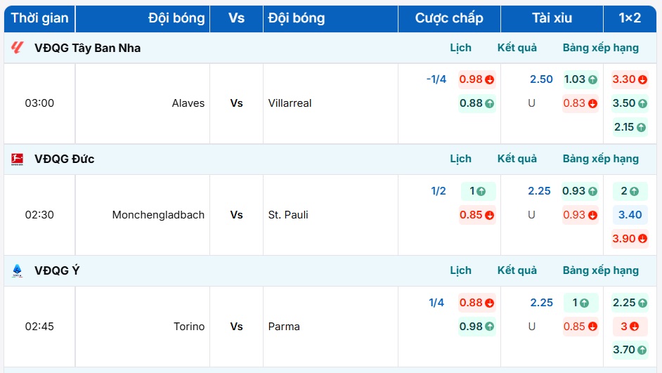 Bảng tỷ lệ kèo Alaves vs Villarreal tại BongdaNET