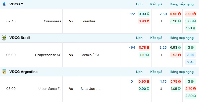 Bảng tỷ lệ kèo Chapecoense SC vs Gremio