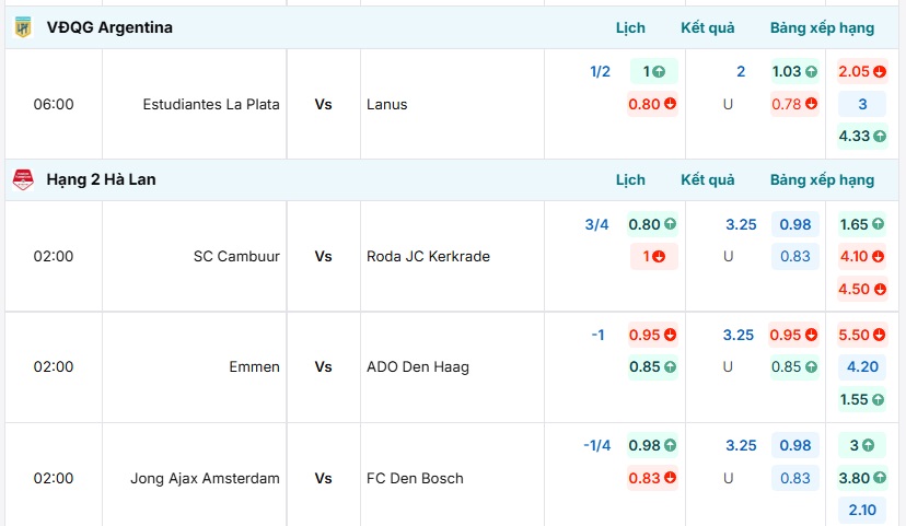 Bảng tỷ lệ kèo Estudiantes La Plata vs Lanus tại BongdaNET