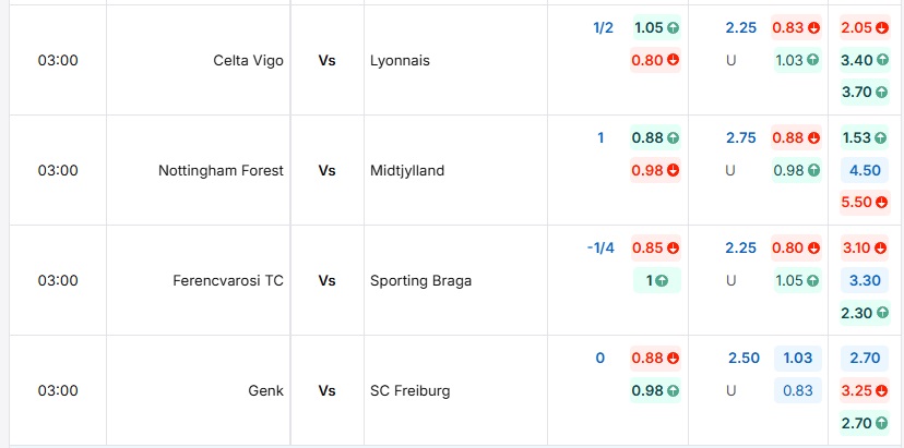 Bảng tỷ lệ kèo Ferencvarosi TC vs Sporting Braga tại BongdaNET