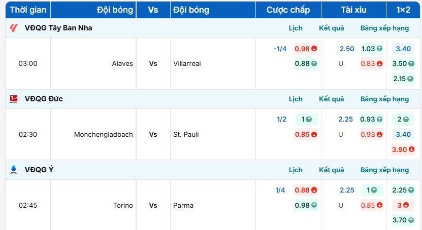 Bảng tỷ lệ kèo Monchengladbach vs St. Pauli tại BongdaNET