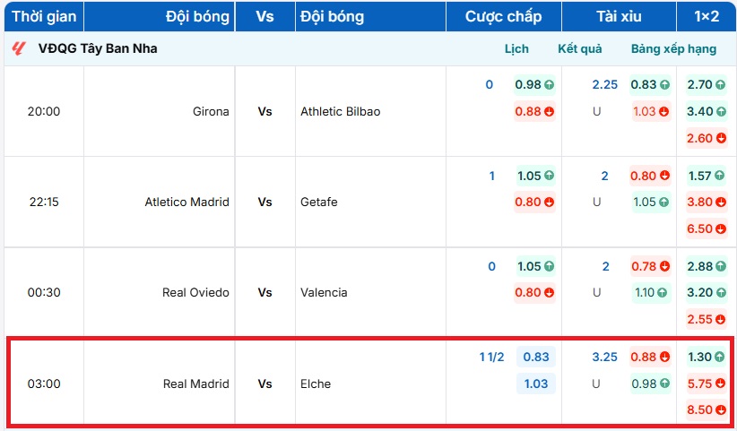 Bảng tỷ lệ kèo nhà cái trận đấu Real Madrid vs Elche