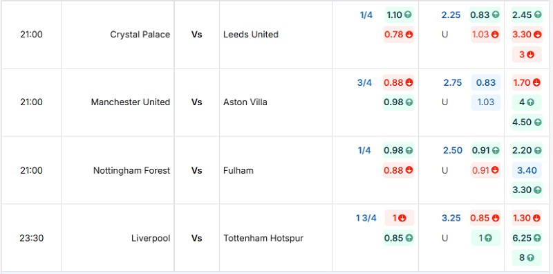 Bảng tỷ lệ kèo Nottingham Forest vs Fulham tại BongdaNET