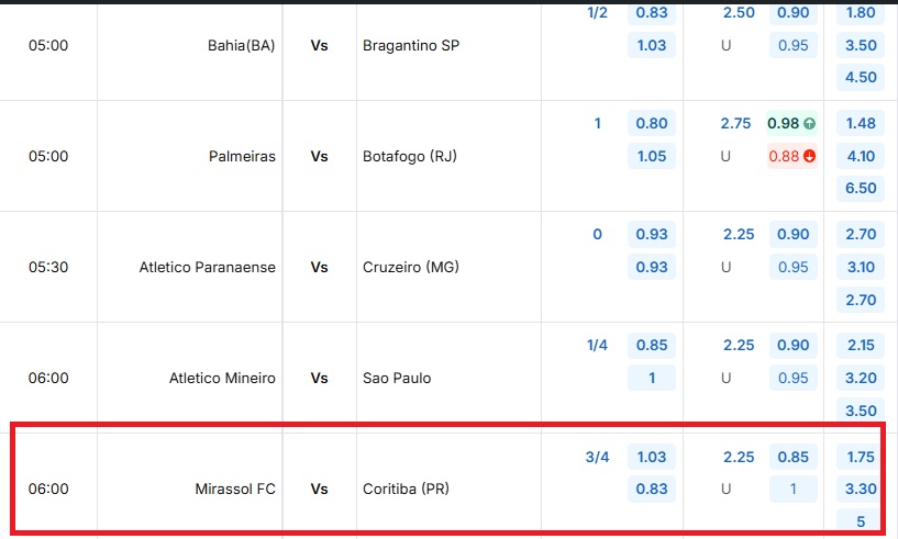 Bảng tỷ lệ kèo trận đấu Mirassol vs Coritiba