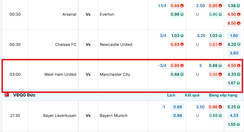 Bảng tỷ lệ kèo West Ham United vs Manchester City