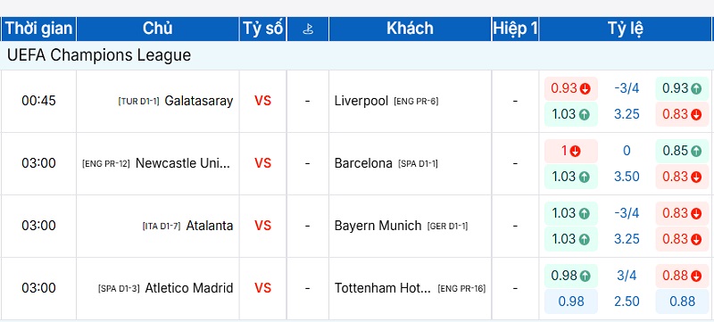 Cập nhật bảng tỷ lệ kèo Newcastle United vs FC Barcelona