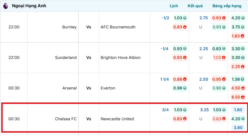 Cập nhật tỷ lệ kèo trực tuyến trận Chelsea vs Newcastle United