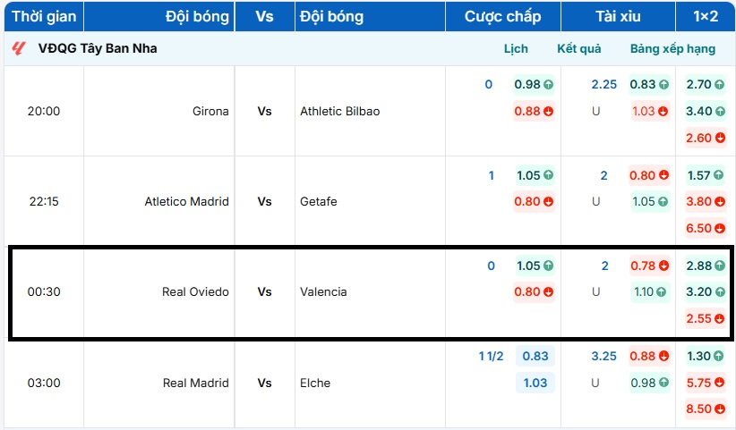 Cập nhật tỷ lệ kèo trực tuyến trận đấu Real Oviedo vs Valencia