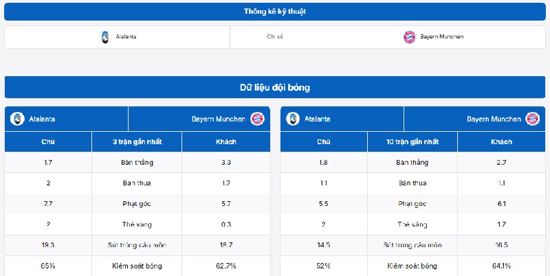 Dữ liệu thống kê Atalanta vs Bayern Munchen