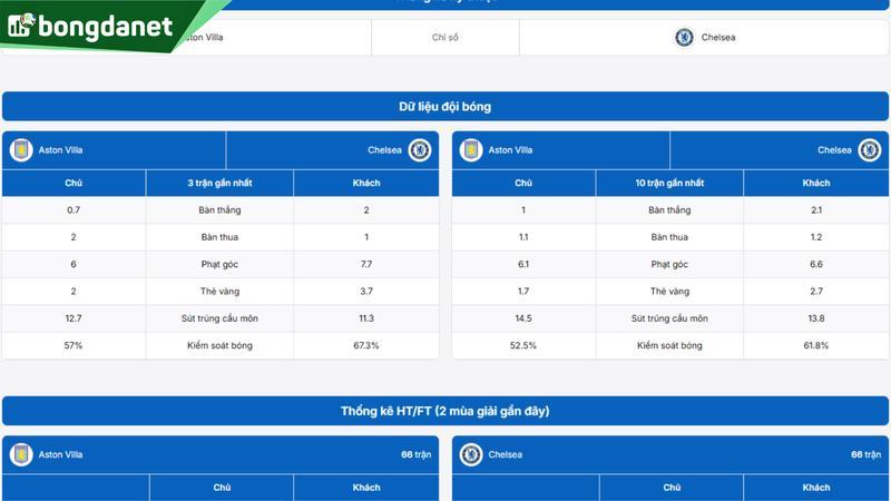 Phân tích chi tiết phong độ Aston Villa vs Chelsea