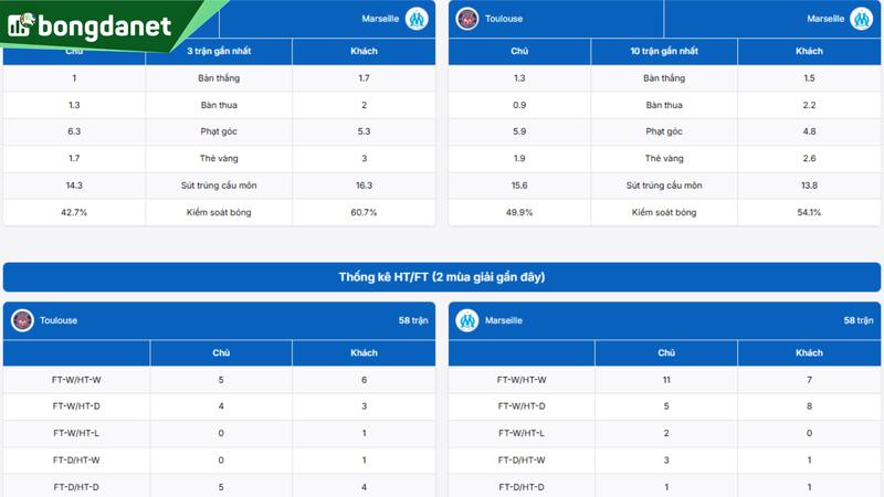 Phân tích chi tiết phong độ Toulouse vs Marseille