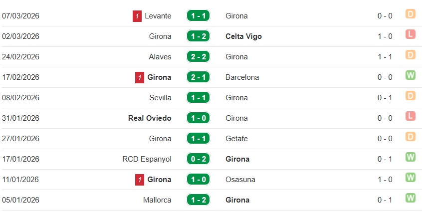 Girona có phong độ bất ổn trong thời gian gần đây