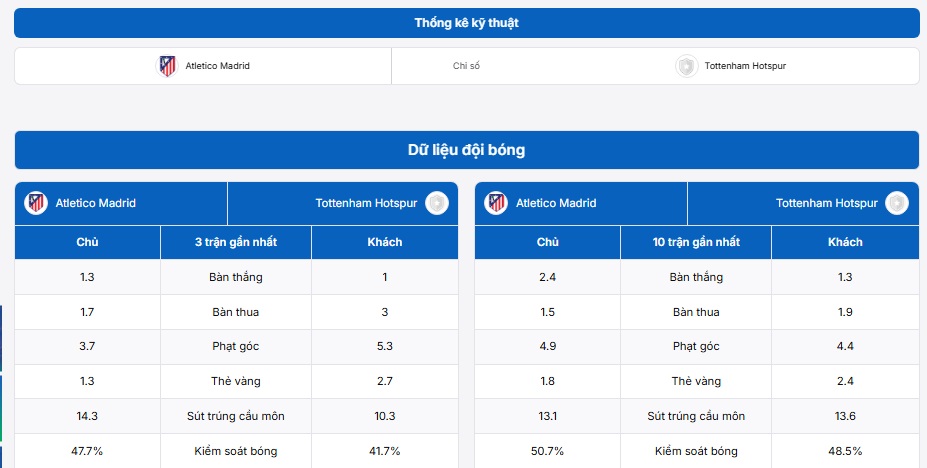 Phân tích dữ liệu Atletico Madrid vs Tottenham Hotspur