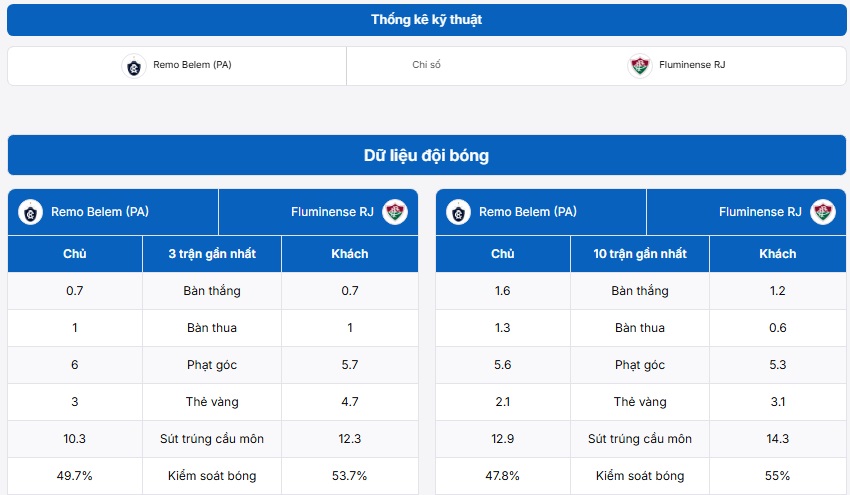 Phân tích dữ liệu trận đấu Remo Belem vs Fluminense RJ