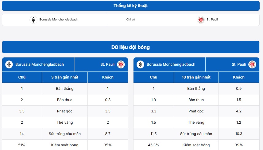 Phân tích phong độ của Monchengladbach vs St. Pauli