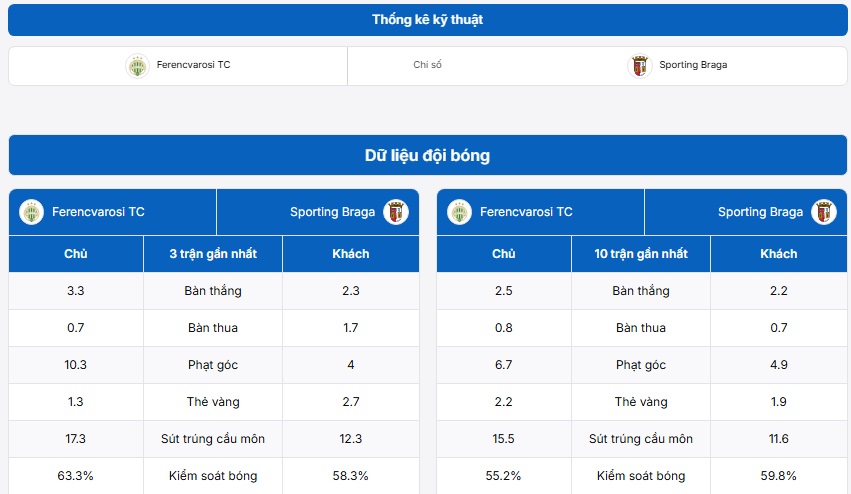 Phân tích trận đấu Ferencvarosi TC vs Sporting Braga