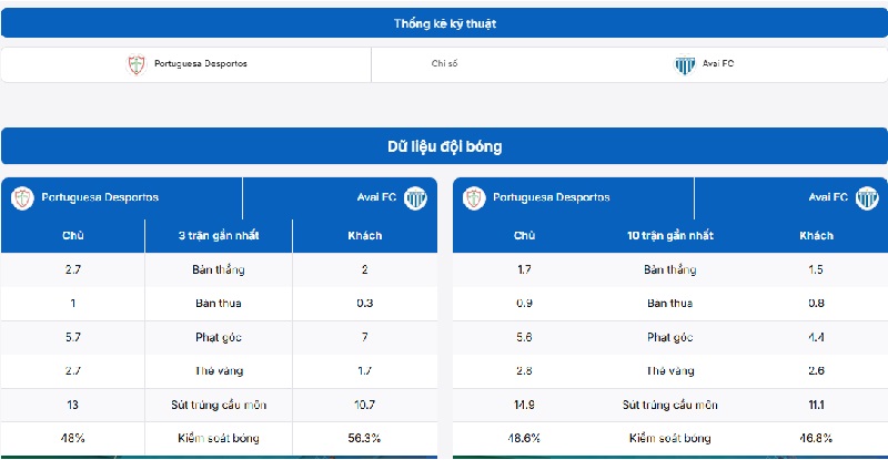 Portuguesa Desportos vs Avai FC có cuộc chạm trán lúc 05h00 ngày 11/3