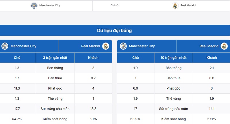 Thành tích của Manchester City vs Real Madrid