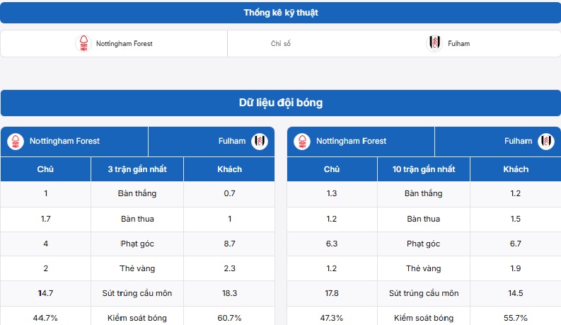 Thành tích ghi nhận của hai đội trước trận đấu