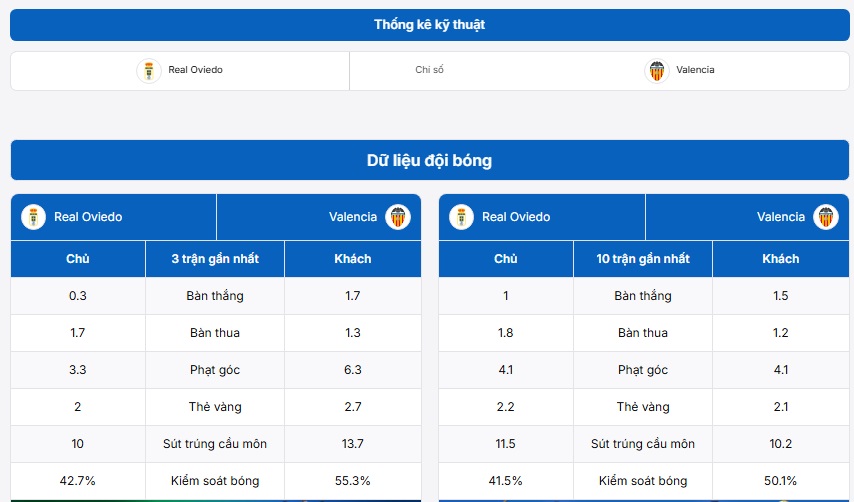 Thống kê chỉ số đối đầu trực tiếp giữa Real Oviedo vs Valencia
