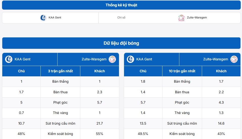 Thống kê đối đầu lịch sử giữa KAA Gent vs Zulte-Waregem