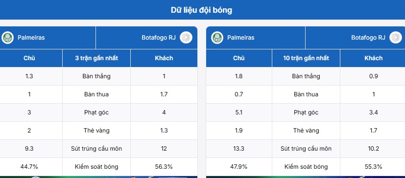Thống kê dữ liệu Palmeiras vs Botafogo