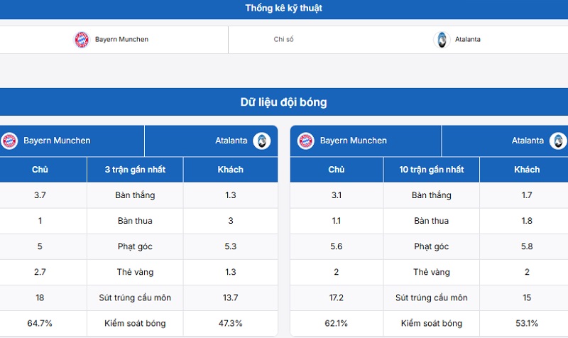 Thống kê phong độ đối đầu giữa Bayern Munich vs Atalanta trước giờ G