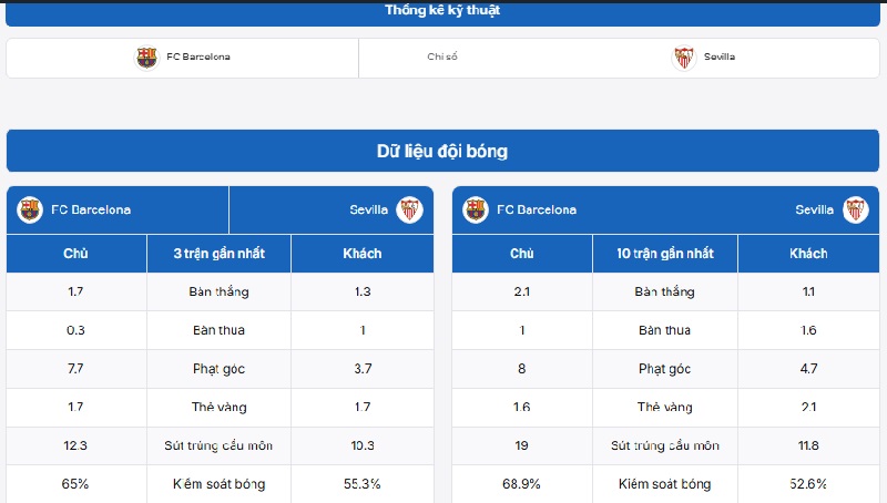 Thống kê phong độ đối đầu giữa FC Barcelona vs Sevilla