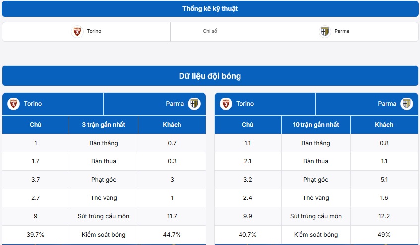 Thống kê thông tin Torino vs Parma