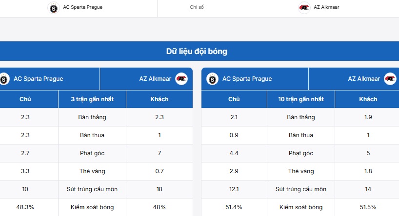 Thống kê thông tin trận đấu Sparta Prague vs AZ Alkmaar