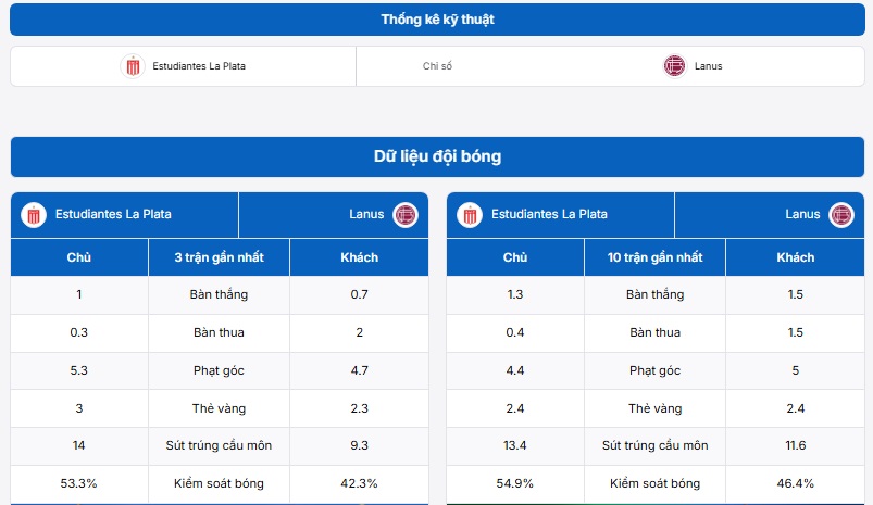 Thống kê thông tin trước thềm trận đấu Estudiantes La Plata vs Lanus