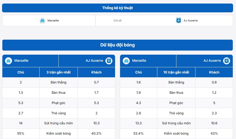Thông tin trận đấu Marseille vs AJ Auxerre