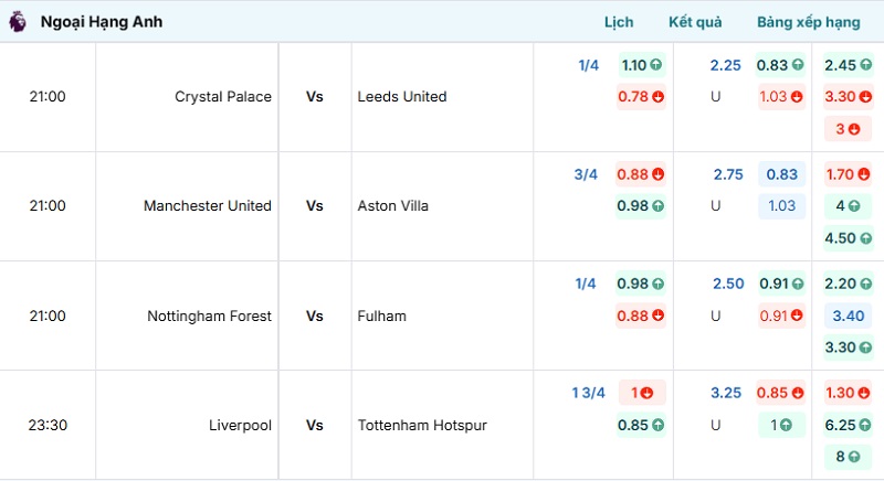  Tỷ lệ kèo trực tuyến trận đấu Crystal Palace vs Leeds United